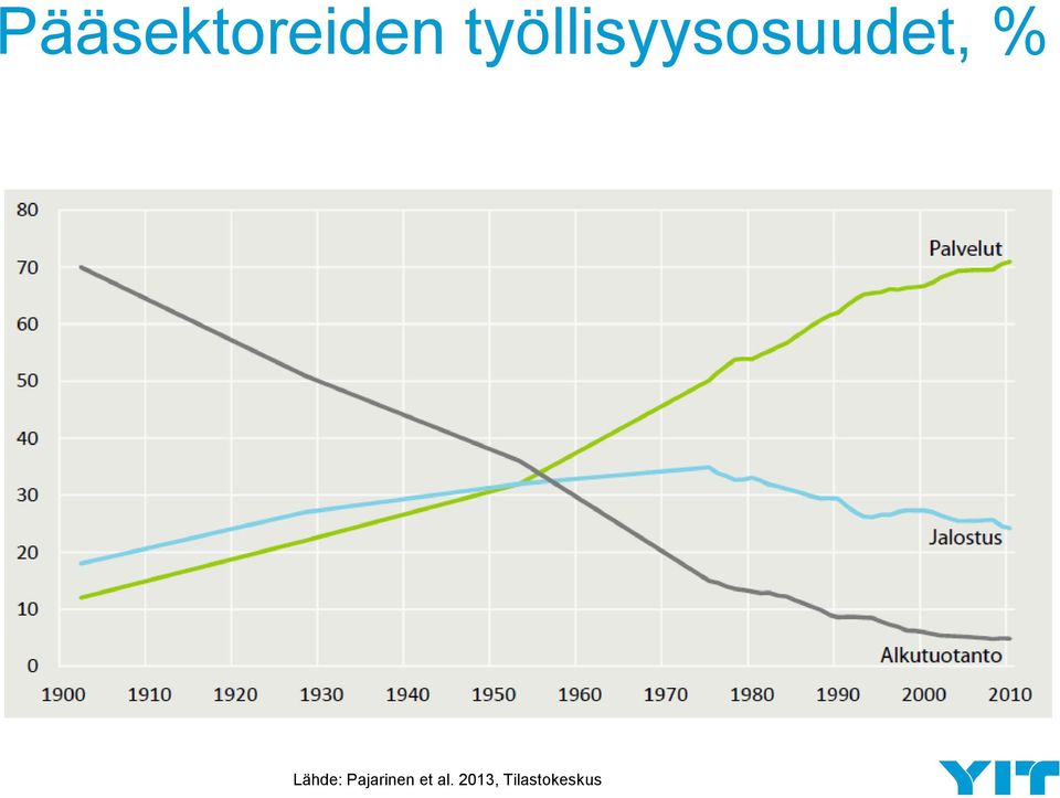 % Lähde: Pajarinen