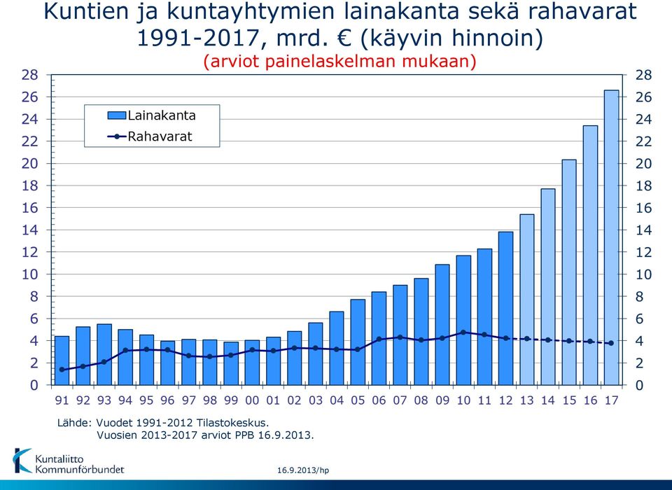 (käyvin hinnoin) (arviot painelaskelman mukaan)