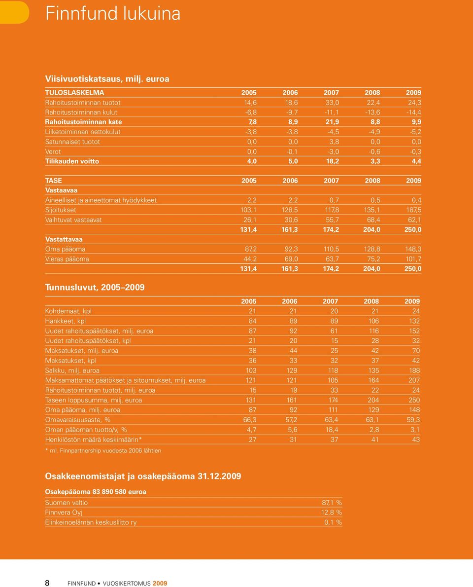 Liiketoiminnan nettokulut -3,8-3,8-4,5-4,9-5,2 Satunnaiset tuotot 0,0 0,0 3,8 0,0 0,0 Verot 0,0-0,1-3,0-0,6-0,3 Tilikauden voitto 4,0 5,0 18,2 3,3 4,4 TASE 2005 2006 2007 2008 2009 Vastaavaa