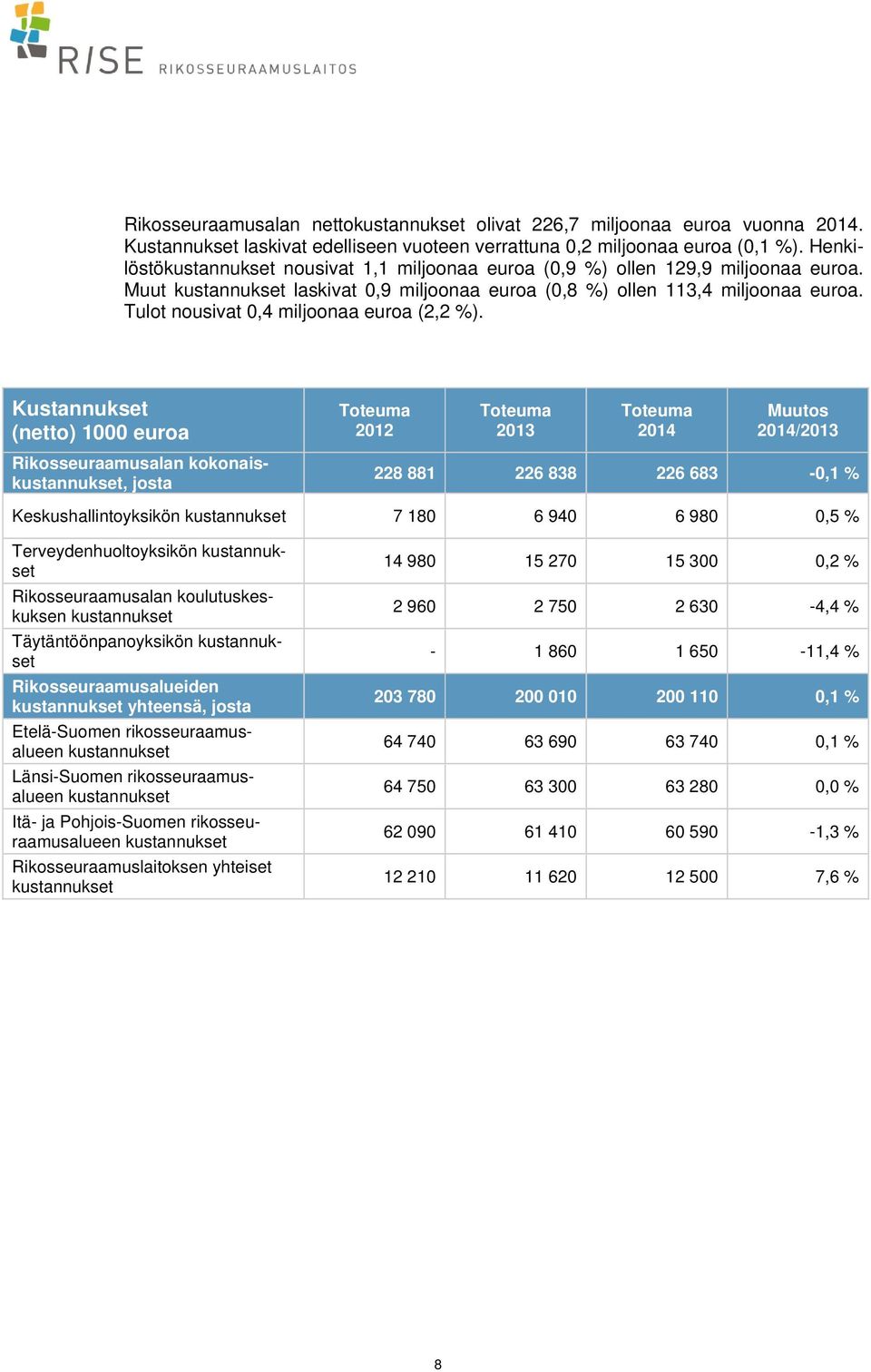 Tulot nousivat 0,4 miljoonaa euroa (2,2 %).