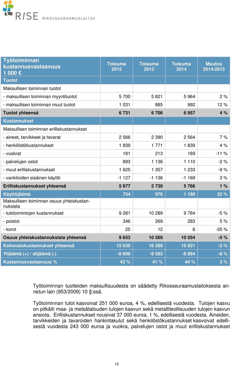 - henkilöstökustannukset 1 839 1 771 1 839 4 % - vuokrat 181 213 189-11 % - palvelujen ostot 893 1 136 1 110-2 % - muut erilliskustannukset 1 625 1 357 1 233-9 % - vankiloiden sisäinen käyttö -1