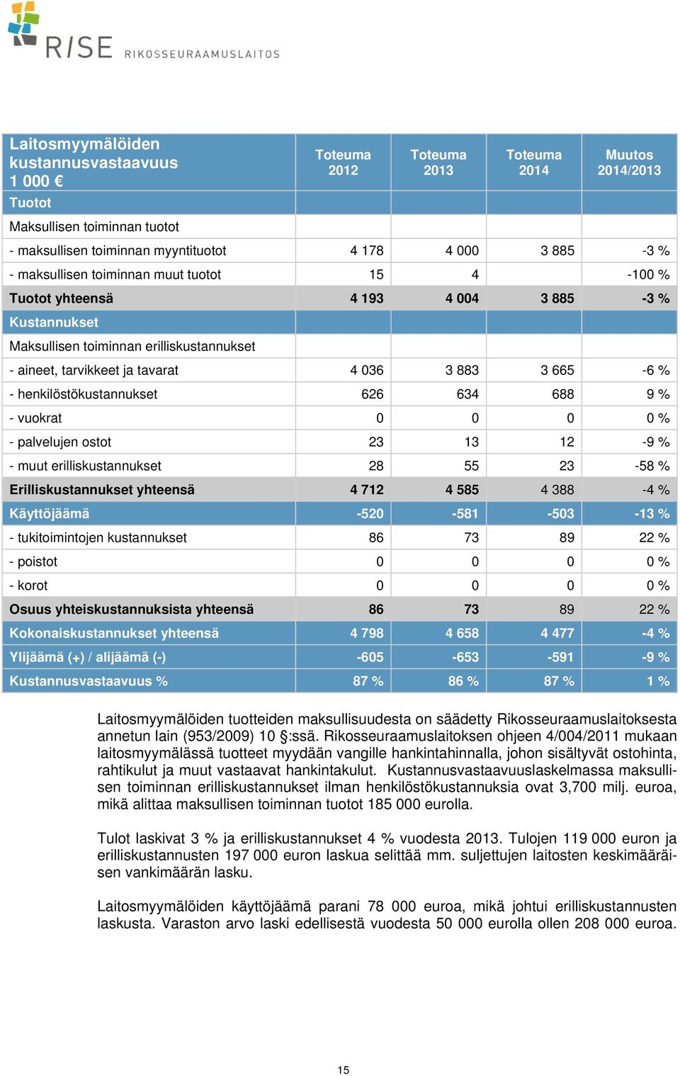 henkilöstökustannukset 626 634 688 9 % - vuokrat 0 0 0 0 % - palvelujen ostot 23 13 12-9 % - muut erilliskustannukset 28 55 23-58 % Erilliskustannukset yhteensä 4 712 4 585 4 388-4 % Käyttöjäämä