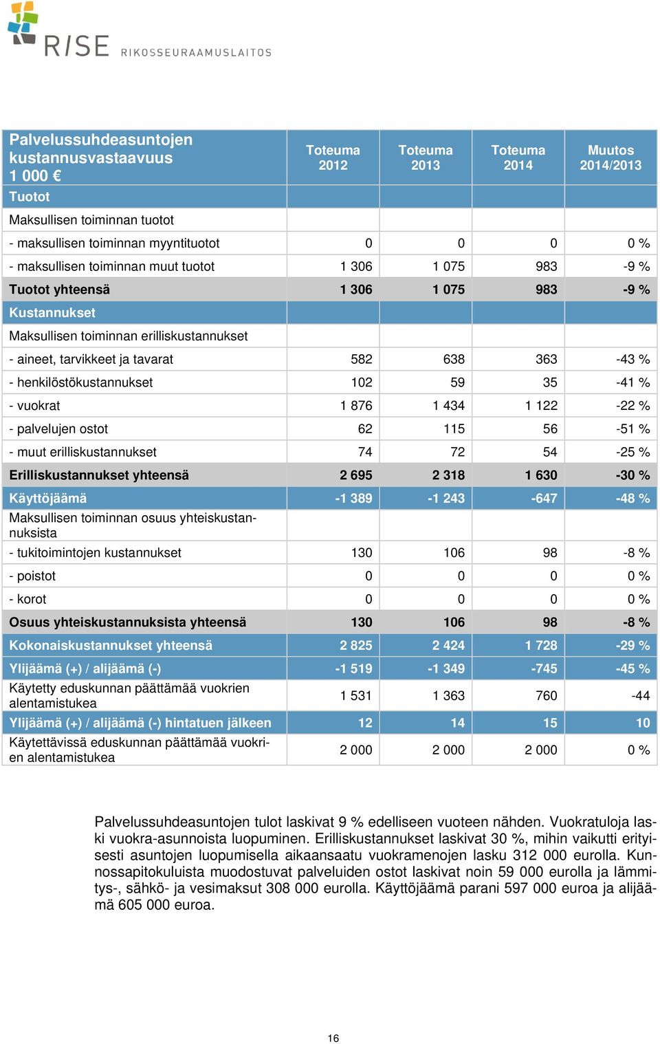 henkilöstökustannukset 102 59 35-41 % - vuokrat 1 876 1 434 1 122-22 % - palvelujen ostot 62 115 56-51 % - muut erilliskustannukset 74 72 54-25 % Erilliskustannukset yhteensä 2 695 2 318 1 630-30 %