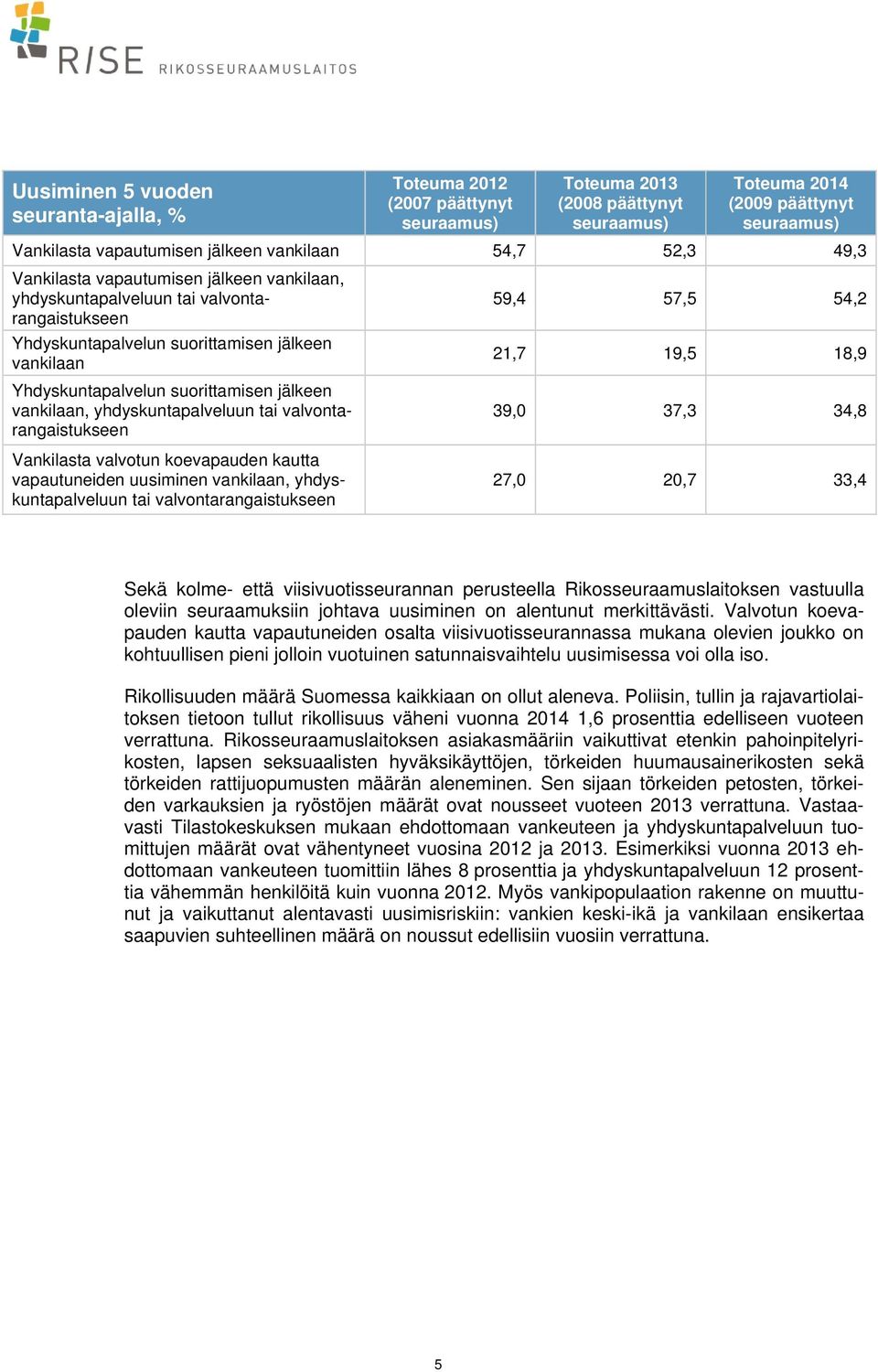 suorittamisen jälkeen vankilaan, yhdyskuntapalveluun tai valvontarangaistukseen 21,7 19,5 18,9 39,0 37,3 34,8 Vankilasta valvotun koevapauden kautta vapautuneiden uusiminen vankilaan,