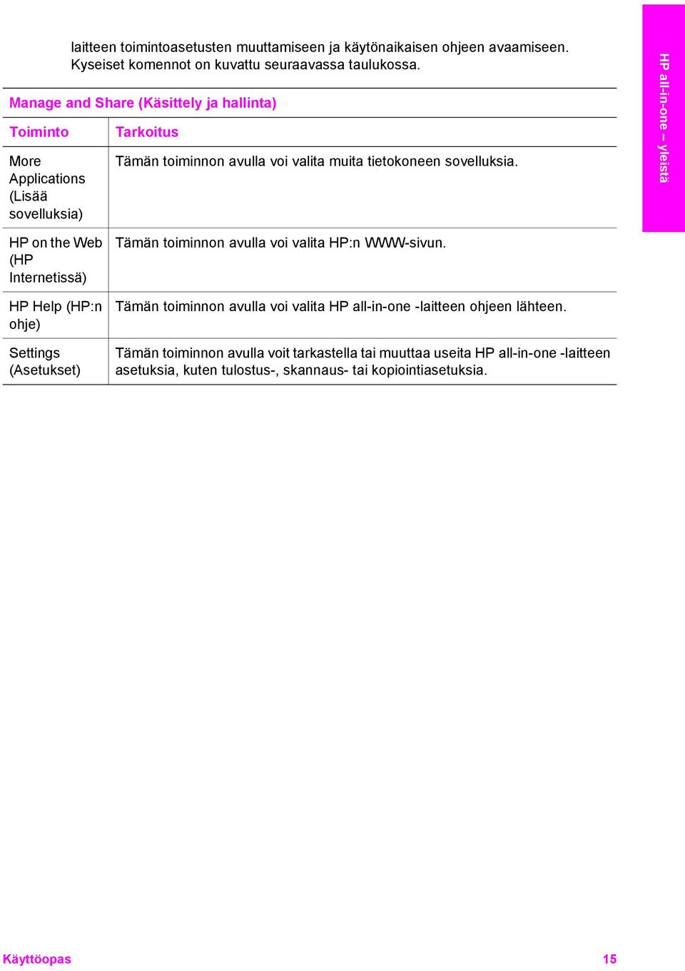 HP all-in-one yleistä HP on the Web (HP Internetissä) HP Help (HP:n ohje) Settings (Asetukset) Tämän toiminnon avulla voi valita HP:n WWW-sivun.
