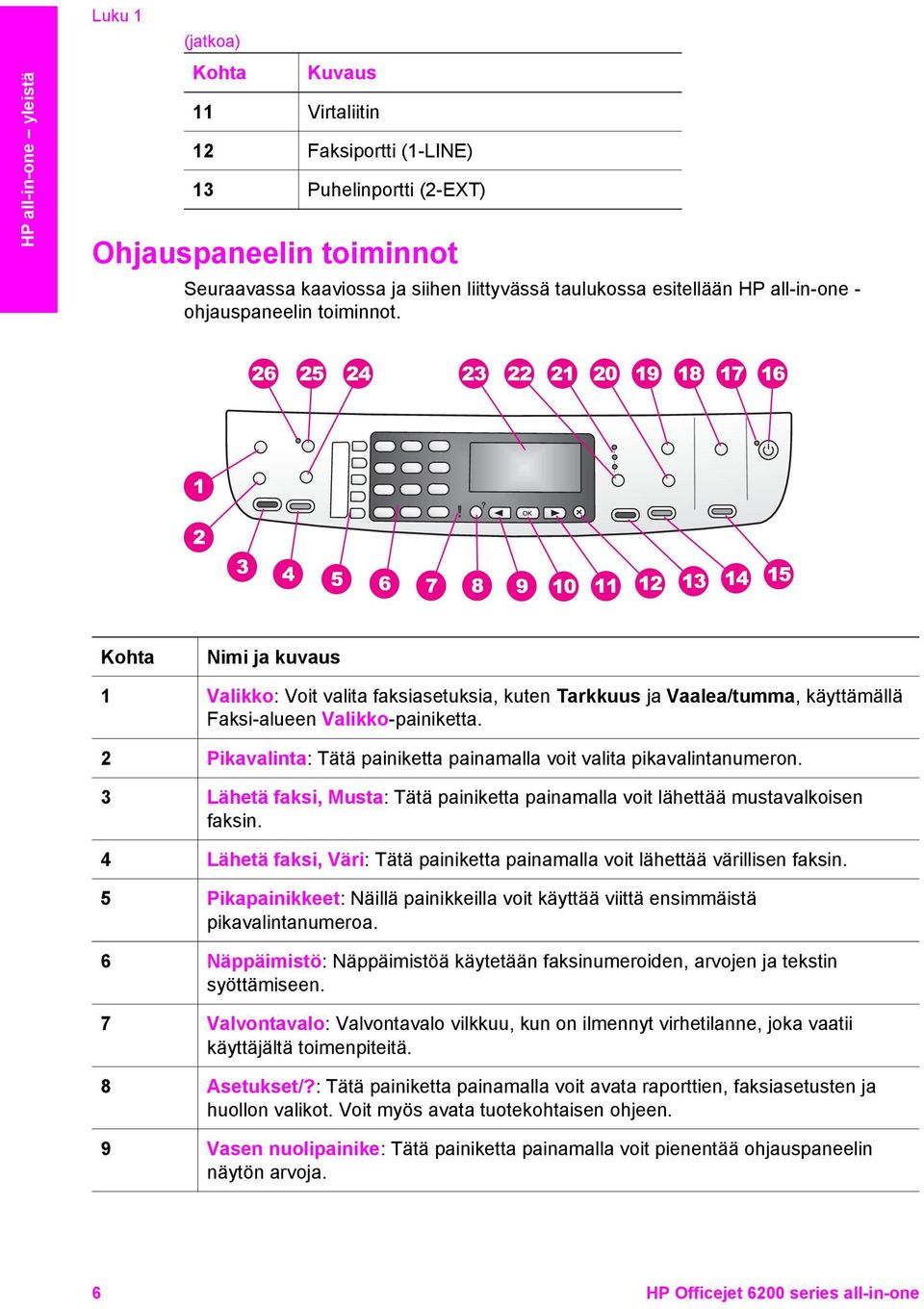 2 Pikavalinta: Tätä painiketta painamalla voit valita pikavalintanumeron. 3 Lähetä faksi, Musta: Tätä painiketta painamalla voit lähettää mustavalkoisen faksin.