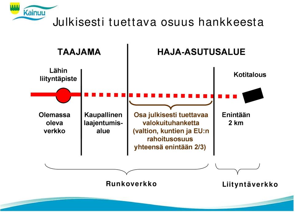 laajentumisalue Osa julkisesti tuettavaa valokuituhanketta (valtion,