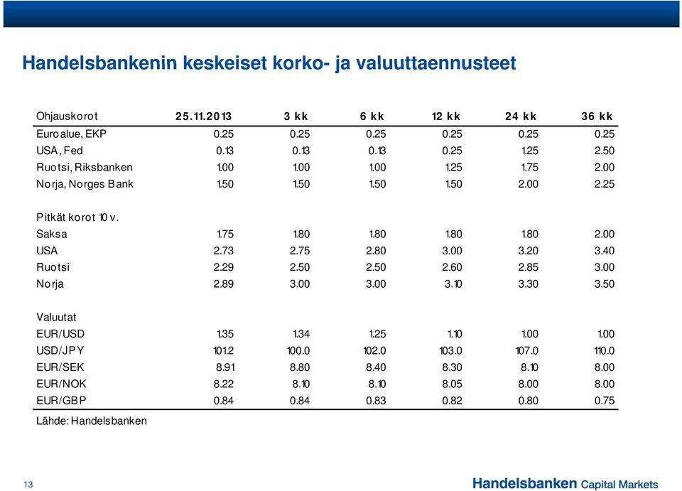 75 2.80 3.00 3.20 3.40 Ruo tsi 2.29 2.50 2.50 2.60 2.85 3.00 No rja 2.89 3.00 3.00 3.10 3.30 3.50 Valuutat EUR/USD 1.35 1.34 1.25 1.10 1.00 1.00 USD/JP Y 101.2 100.0 102.0 103.