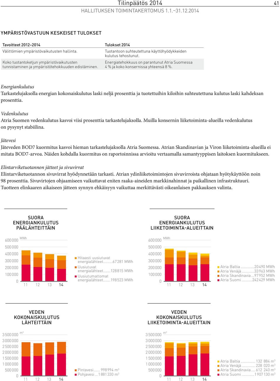 Energiatehokkuus on parantunut Atria Suomessa 4 % ja koko konsernissa yhteensä 8 %.