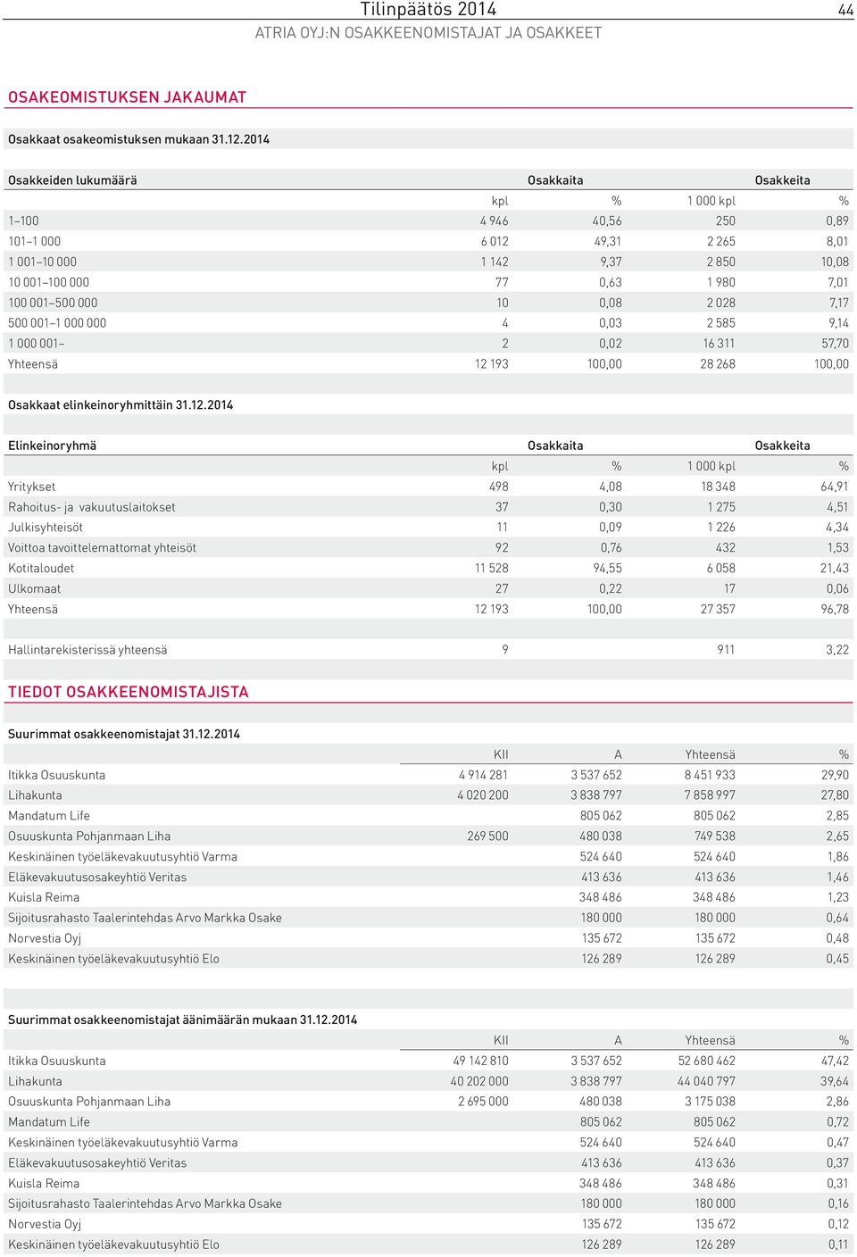 001 500 000 10 0,08 2 028 7,17 500 001 1 000 000 4 0,03 2 585 9,14 1 000 001 2 0,02 16 311 57,70 Yhteensä 12 