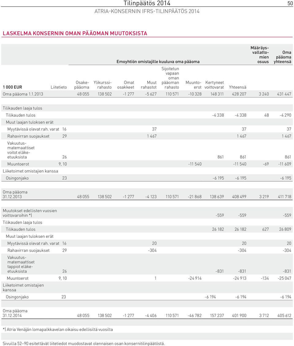 1.2013 48 055 138 502-1 277-5 627 110 571-10 328 148 311 428 207 3 240 431 447 Tilikauden laaja tulos Tilikauden tulos -4 338-4 338 48-4 290 Muut laajan tuloksen erät Myytävissä olevat rah.