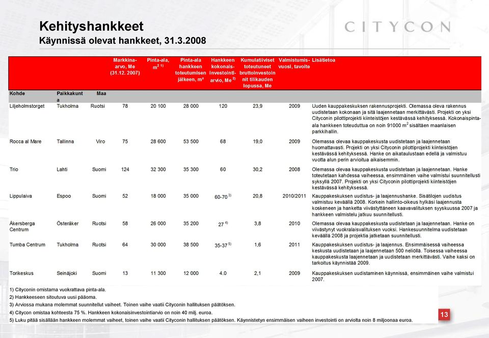 Toinen vaihe vaatii Cityconin hallituksen päätöksen. 4) Citycon omistaa Citycon kohteesta Q1 2008 75 %.