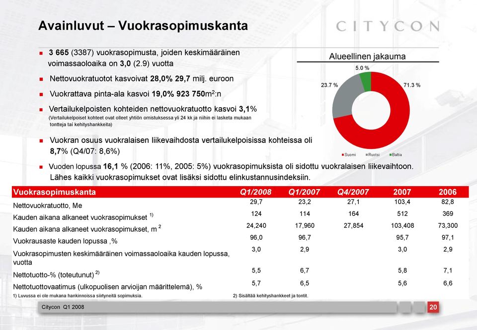 3 % Vertailukelpoisten kohteiden nettovuokratuotto kasvoi 3,1% (Vertailukelpoiset kohteet ovat olleet yhtiön omistuksessa yli 24 kk ja niihin ei lasketa mukaan tontteja taí kehityshankkeita) Vuokran