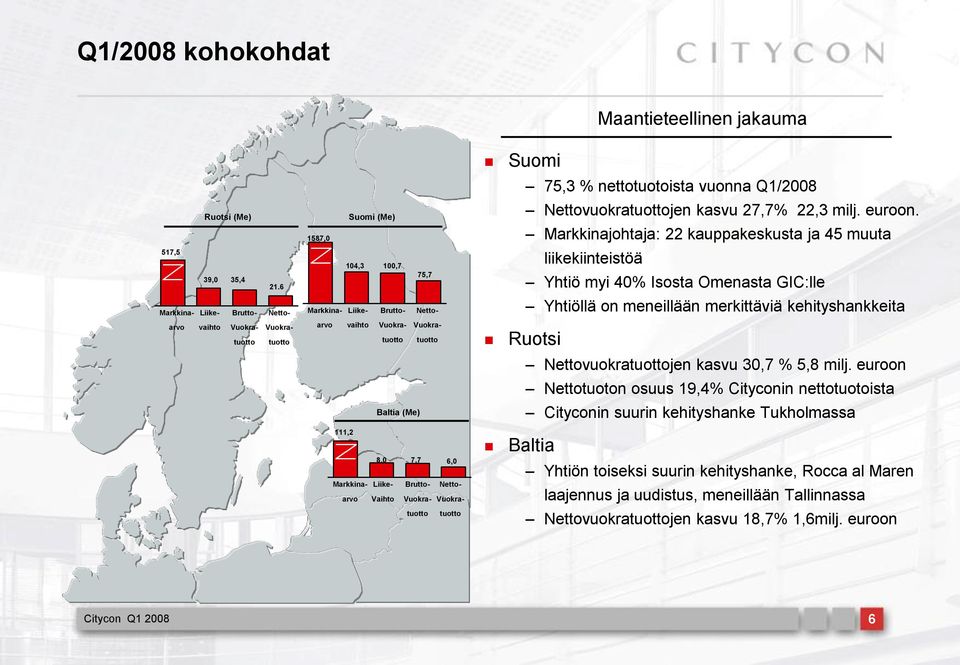 6 104,3 100,7 75,7 liikekiinteistöä Yhtiö myi 40% Isosta Omenasta GIC:lle Markkinaarvo Liikevaihto Brutto- Vuokratuotto Netto- Vuokratuotto Markkinaarvo Liikevaihto Brutto- Vuokratuotto Netto-