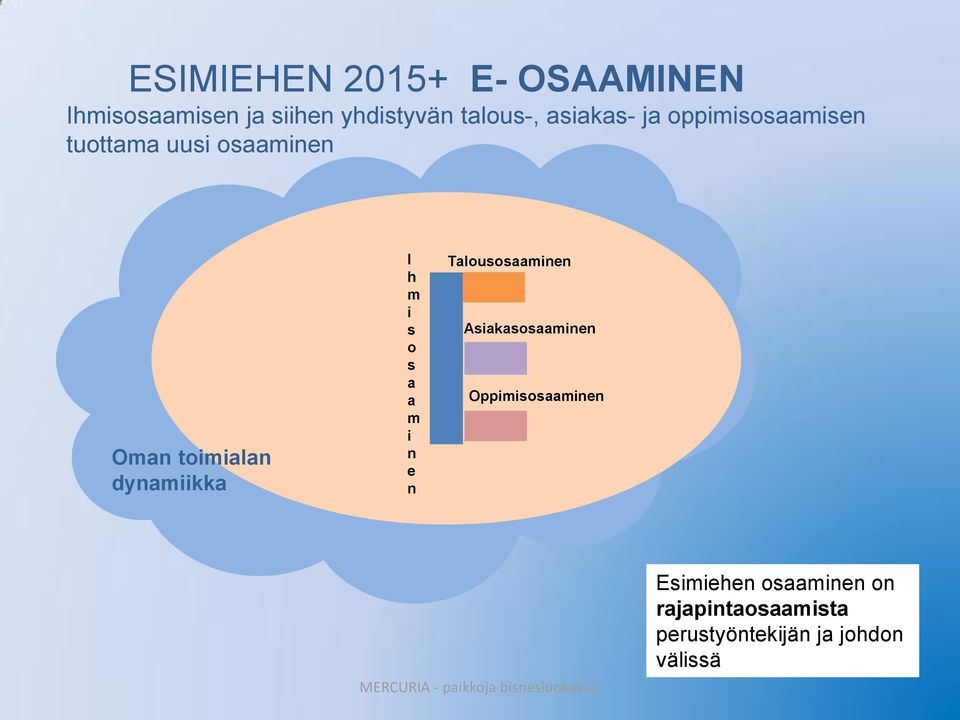 dynamiikka I h m i s o s a a m i n e n Talousosaaminen Asiakasosaaminen