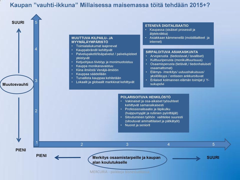 monimuotoistuu Kauppa monikanavaistuu Kiina ilmiöstä Venäjä-ilmiöön Kauppaa säädellään Turvallista kauppaa kehitetään Lokaalit ja globaalit markkinat kehittyvät ETENEVÄ DIGITALISAATIO Kaupassa