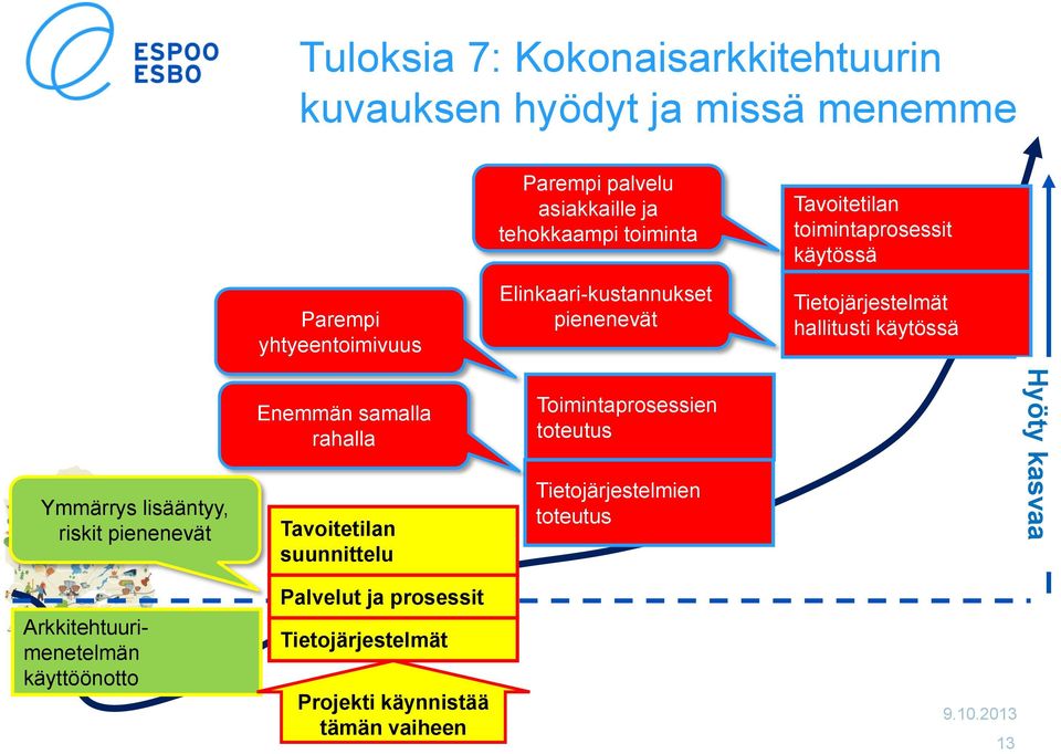 lisääntyy, riskit pienenevät Enemmän samalla rahalla Tavoitetilan suunnittelu Toimintaprosessien toteutus Tietojärjestelmien toteutus