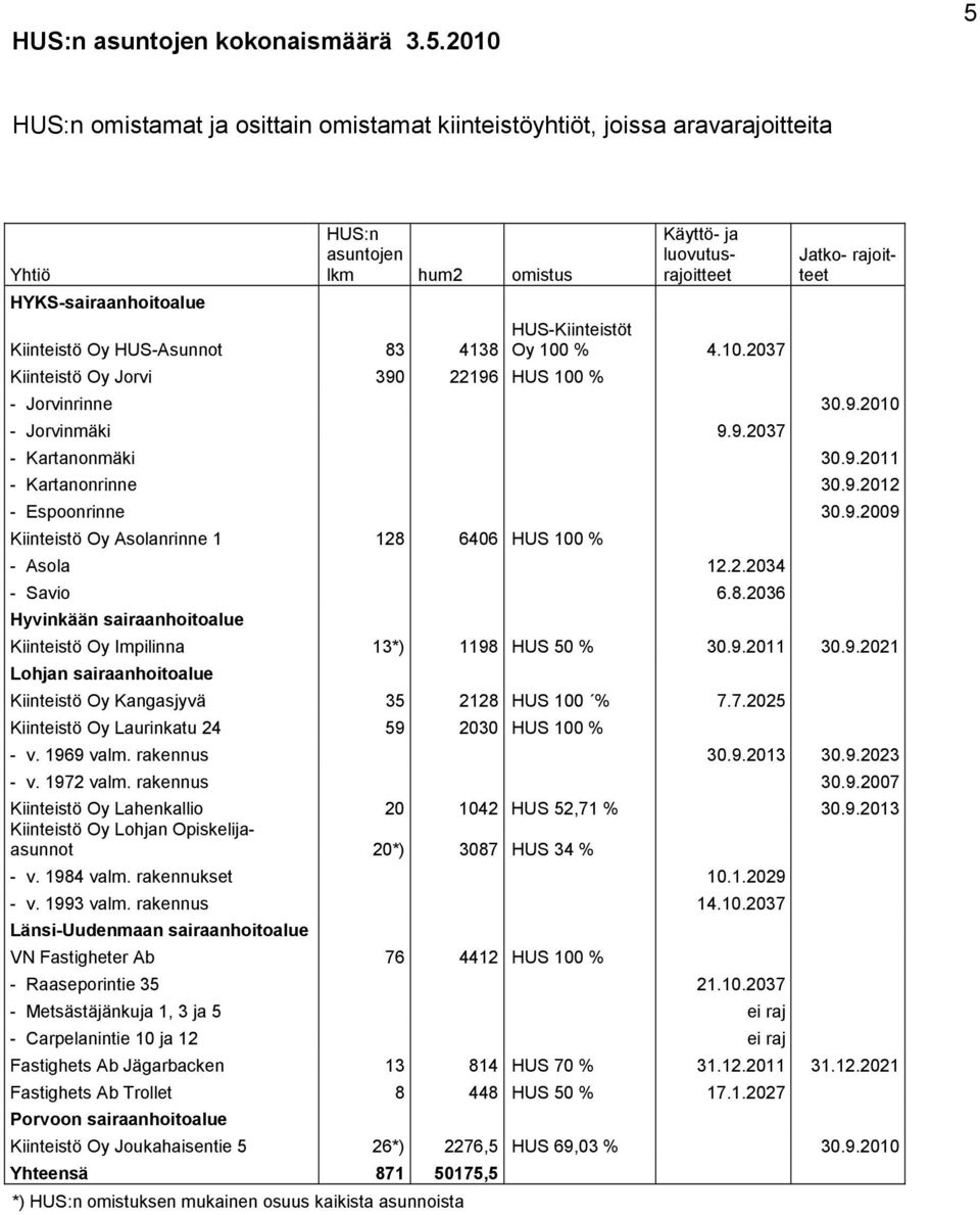 Jorvi 390 22196 HUS 100 % Käyttö- ja luovutusrajoitteet HUS-Kiinteistöt Oy 100 % 4.10.2037 Jatko- rajoitteet - Jorvinrinne 30.9.2010 - Jorvinmäki 9.9.2037 - Kartanonmäki 30.9.2011 - Kartanonrinne 30.