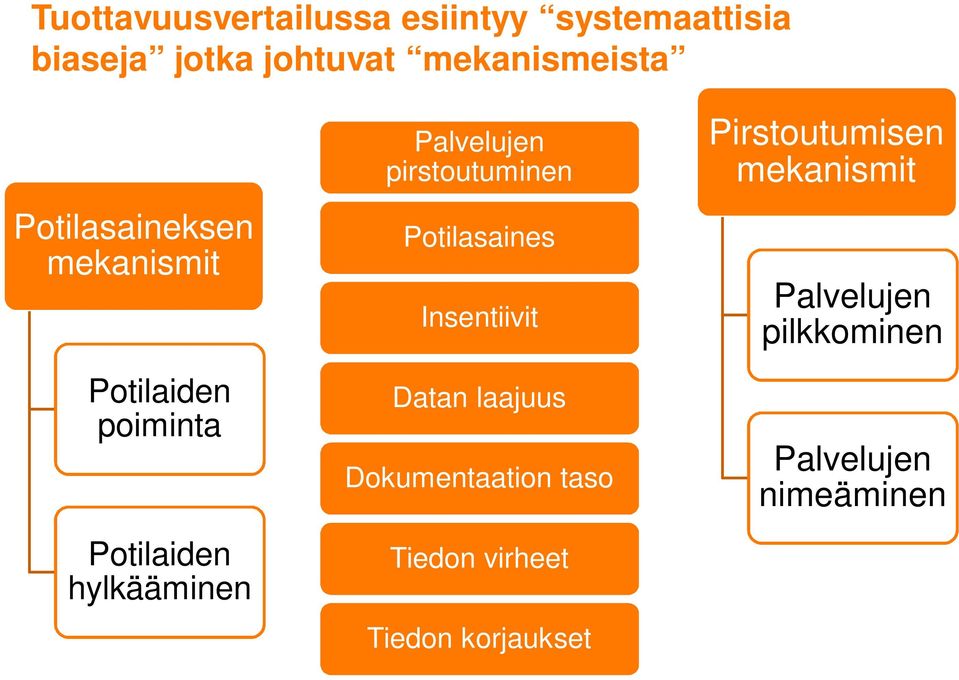 pirstoutuminen Potilasaines Insentiivit Datan laajuus Dokumentaation taso Tiedon