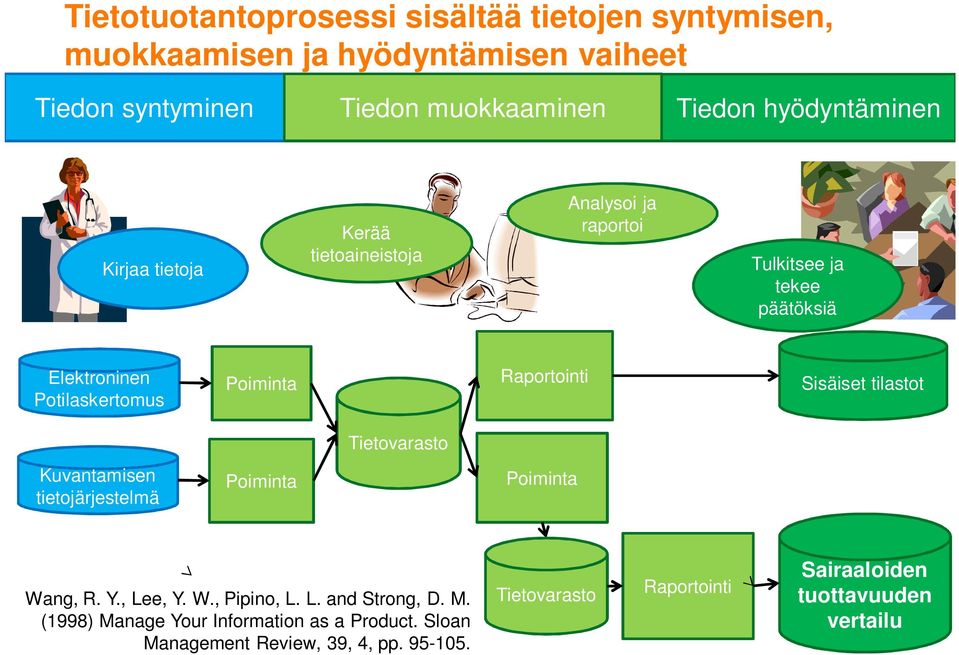 Raportointi Sisäiset tilastot Tietovarasto Kuvantamisen tietojärjestelmä Poiminta Poiminta Wang, R. Y., Lee, Y. W., Pipino, L. L. and Strong, D.