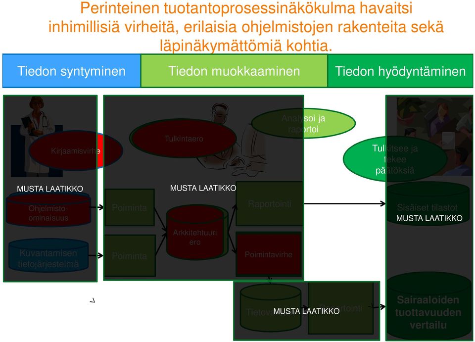 ja tekee päätöksiä MUSTA LAATIKKO MUSTA LAATIKKO Elektroninen Ohjelmistoominaisuus Potilaskertomus Poiminta Raportointi Sisäiset tilastot MUSTA