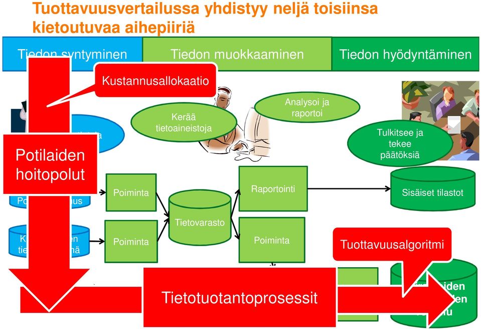 tietoaineistoja Raportointi Analysoi ja raportoi Tulkitsee ja tekee päätöksiä Sisäiset tilastot Tietovarasto Kuvantamisen