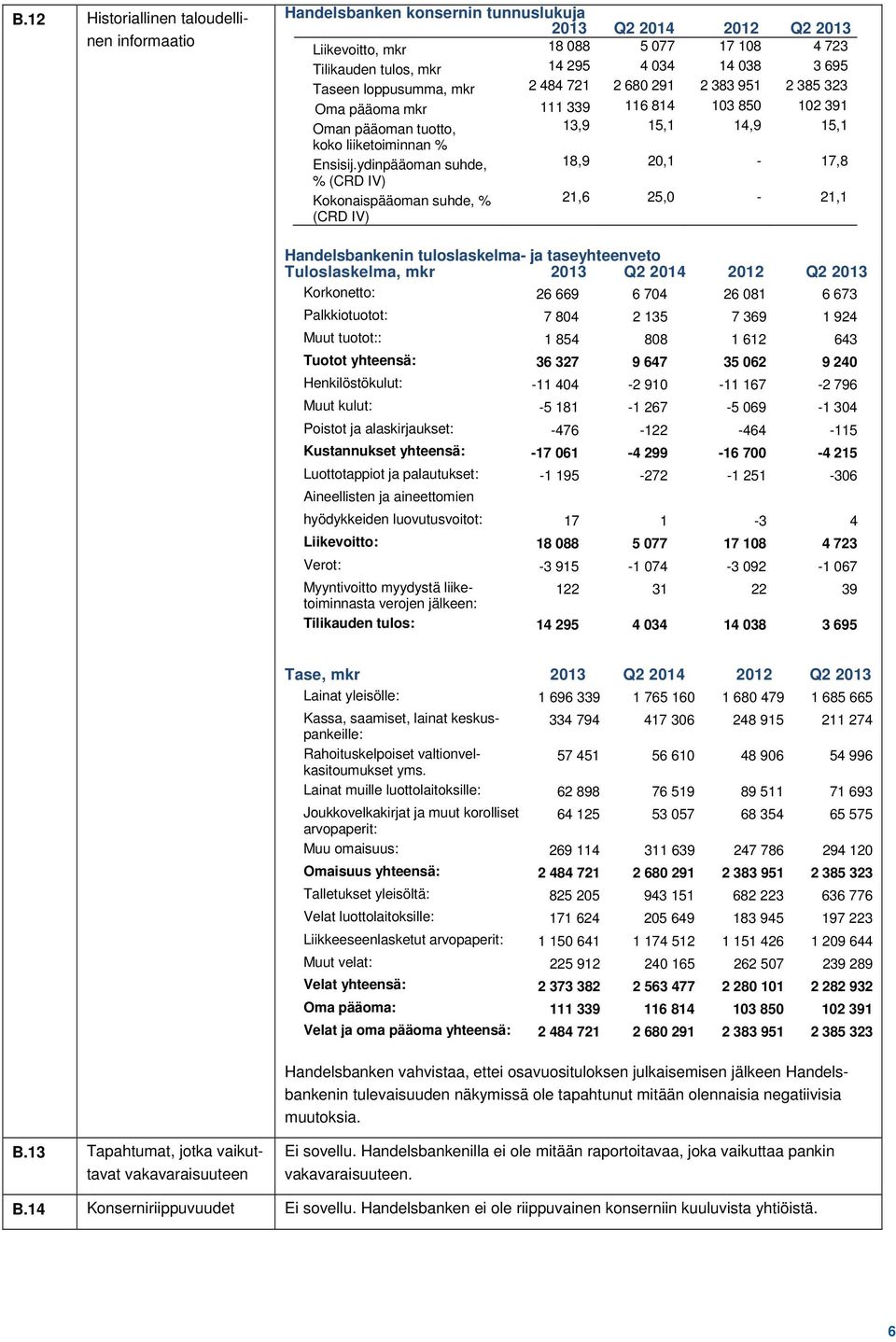 ydinpääoman suhde, 18,9 20,1-17,8 % (CRD IV) Kokonaispääoman suhde, % (CRD IV) 21,6 25,0-21,1 Handelsbankenin tuloslaskelma- ja taseyhteenveto Tuloslaskelma, mkr 2013 Q2 2014 2012 Q2 2013 Korkonetto: