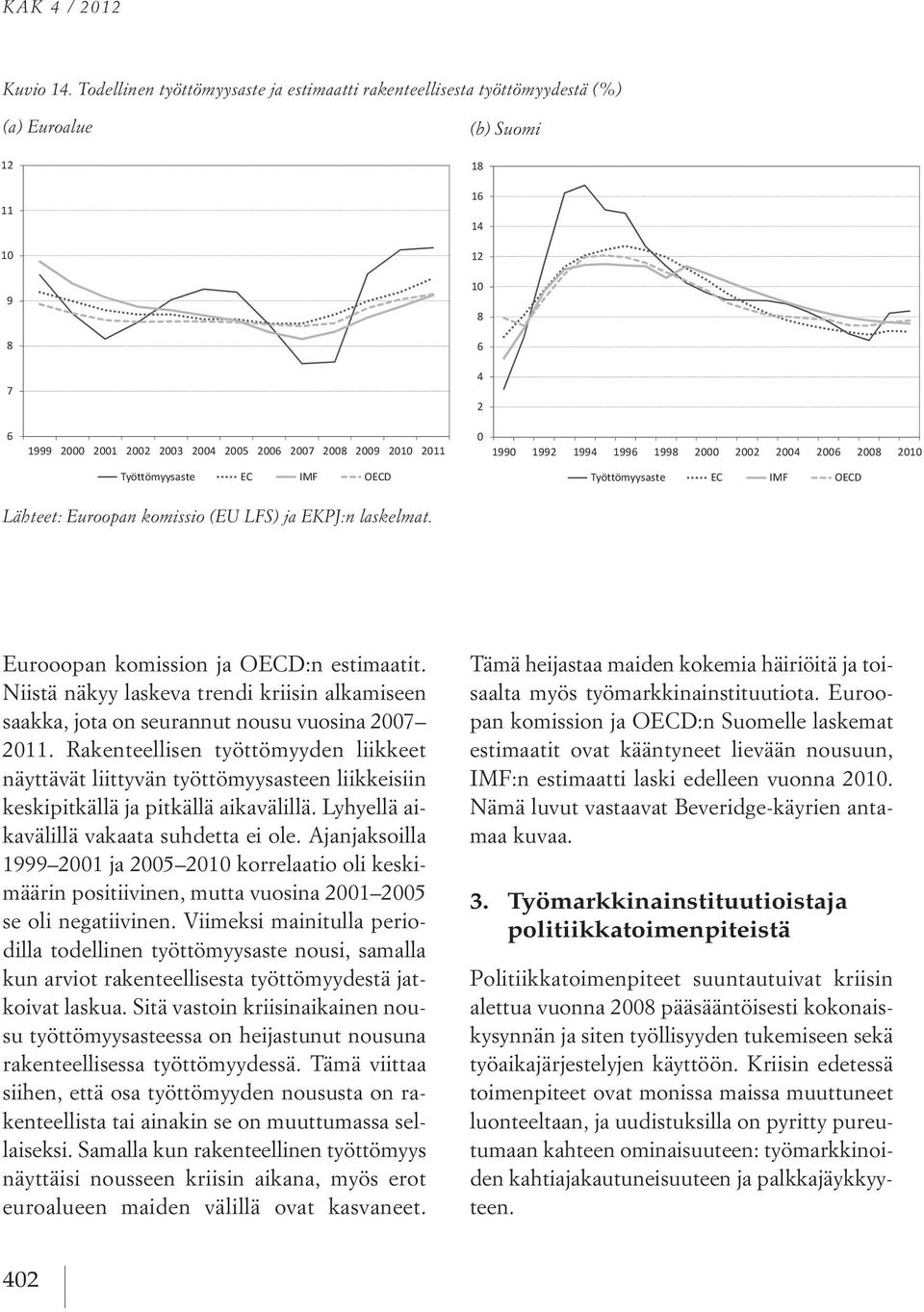 Todellinen työttömyysaste ja estimaatti rakenteellisesta työttömyydestä (%) (a) Euroalue (b) Suomi 1 1 1 1 11 11 1 1 1 1 1 1 1 1 1 1 7 7 1 1 1 1 5 7 5 7 1 11 1 11 Työttömyysaste Työttömyysaste EC IMF