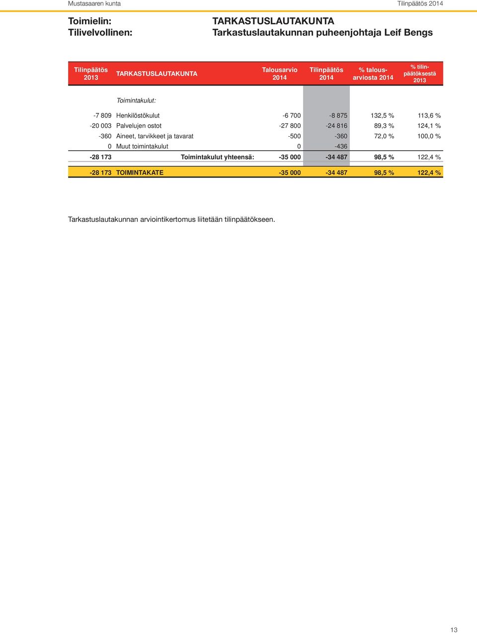 816 89,3 % 124,1 % -360 Aineet, tarvikkeet ja tavarat -500-360 72,0 % 100,0 % 0 Muut toimintakulut 0-436 -28 173 Toimintakulut yhteensä: