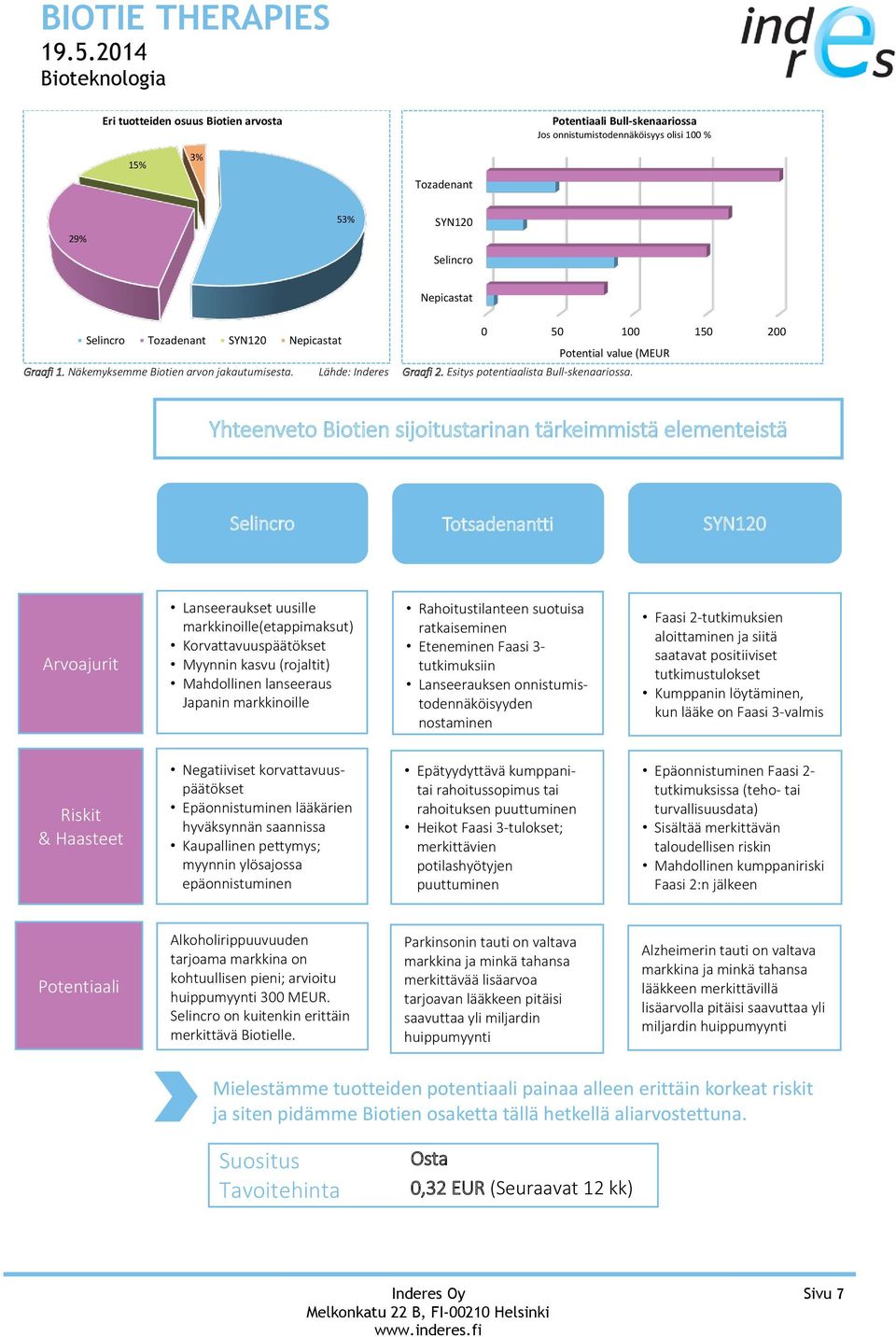 Yhteenveto Biotien sijoitustarinan tärkeimmistä elementeistä Selincro Totsadenantti SYN120 Arvoajurit Lanseeraukset uusille markkinoille(etappimaksut) Korvattavuuspäätökset Myynnin kasvu (rojaltit)