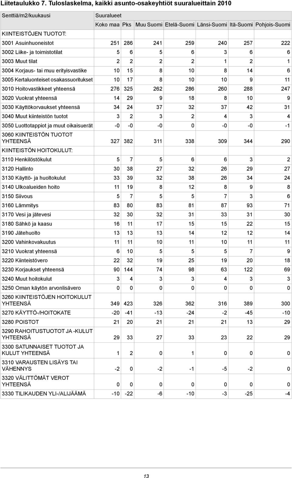 Liike- ja toimistotilat Muut tilat Korjaus- tai muu erityisvastike Kertaluonteiset osakassuoritukset Hoitovastikkeet yhteensä Vuokrat yhteensä Käyttökorvaukset yhteensä Muut kiinteistön tuotot