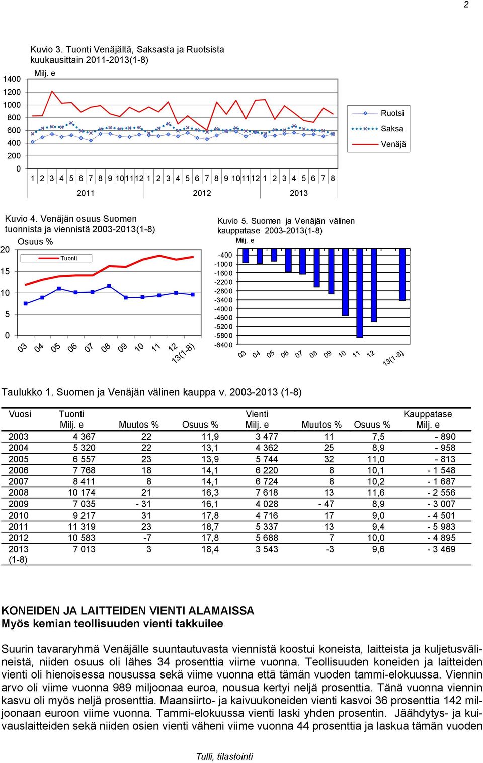 Venäjän osuus Suomen tuonnista ja viennistä 2003-2013(1-8) 20 Osuus % 15 10 5 0 Tuonti Kuvio 5. Suomen ja Venäjän välinen kauppatase 2003-2013(1-8) Milj.