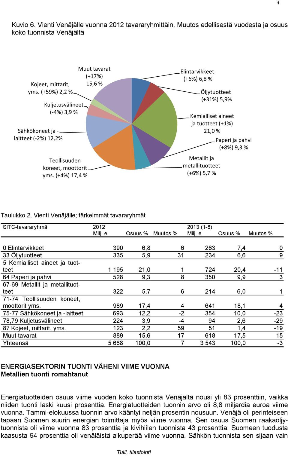 (+4%) 17,4 % Muut tavarat (+17%) 15,6 % Elintarvikkeet (+6%) 6,8 % Öljytuotteet (+31%) 5,9% Kemialliset aineet ja tuotteet (+1%) 21,0 % Paperi ja pahvi (+8%) 9,3 % Metallit ja metallituotteet (+6%)