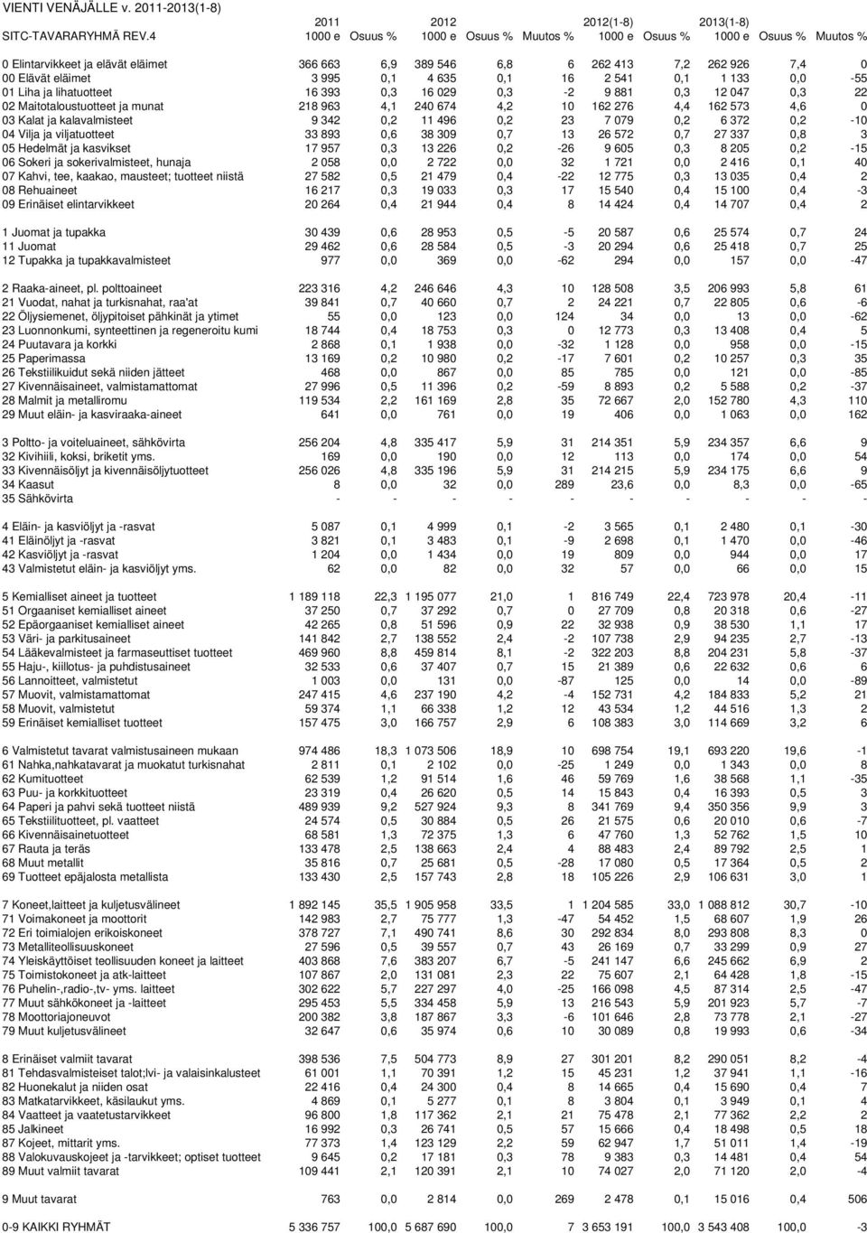 635 0,1 16 2 541 0,1 1 133 0,0-55 01 Liha ja lihatuotteet 16 393 0,3 16 029 0,3-2 9 881 0,3 12 047 0,3 22 02 Maitotaloustuotteet ja munat 218 963 4,1 240 674 4,2 10 162 276 4,4 162 573 4,6 0 03 Kalat