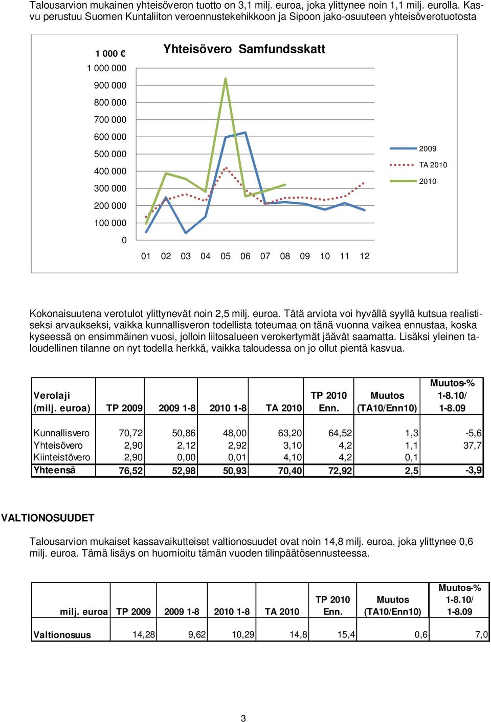 2009 TA 200 000 100 000 0 01 02 03 04 05 06 07 08 09 10 11 12 Kokonaisuutena verotulot ylittynevät noin 2,5 milj. euroa.