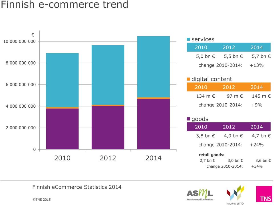 change 2010-2014: +9% 2 000 000 000 0 goods 3,8 bn 4,0 bn 4,7 bn change 2010-2014: