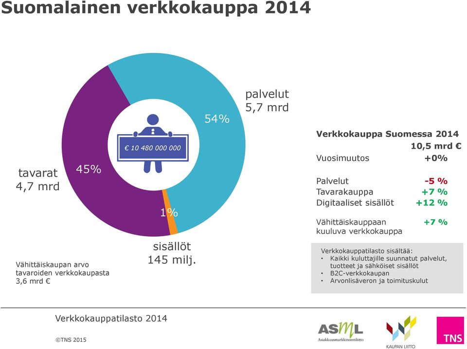 Vähittäiskaupan arvo tavaroiden verkkokaupasta 3,6 mrd sisällöt 145 milj.