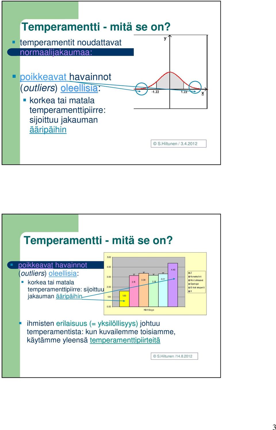 Hiltunen / 3.4.2012  poikkeavat havainnot (outliers) oleellisia: korkea tai matala temperamenttipiirre: sijoittuu jakauman ääripäihin 5.00 4.00 3.00 2.00 1.00 1.60 3.