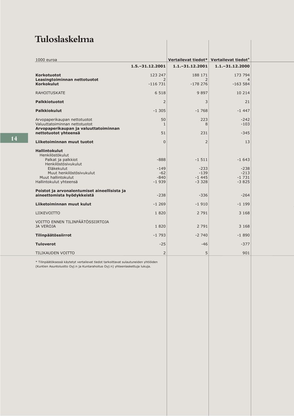 2000 Korkotuotot 123 247 188 171 173 794 Leasingtoiminnan nettotuotot 2 2 4 Korkokulut -116 731-178 276-163 584 RAHOITUSKATE 6 518 9 897 10 214 Palkkiotuotot 2 3 21 Palkkiokulut -1 305-1 768-1 447 14