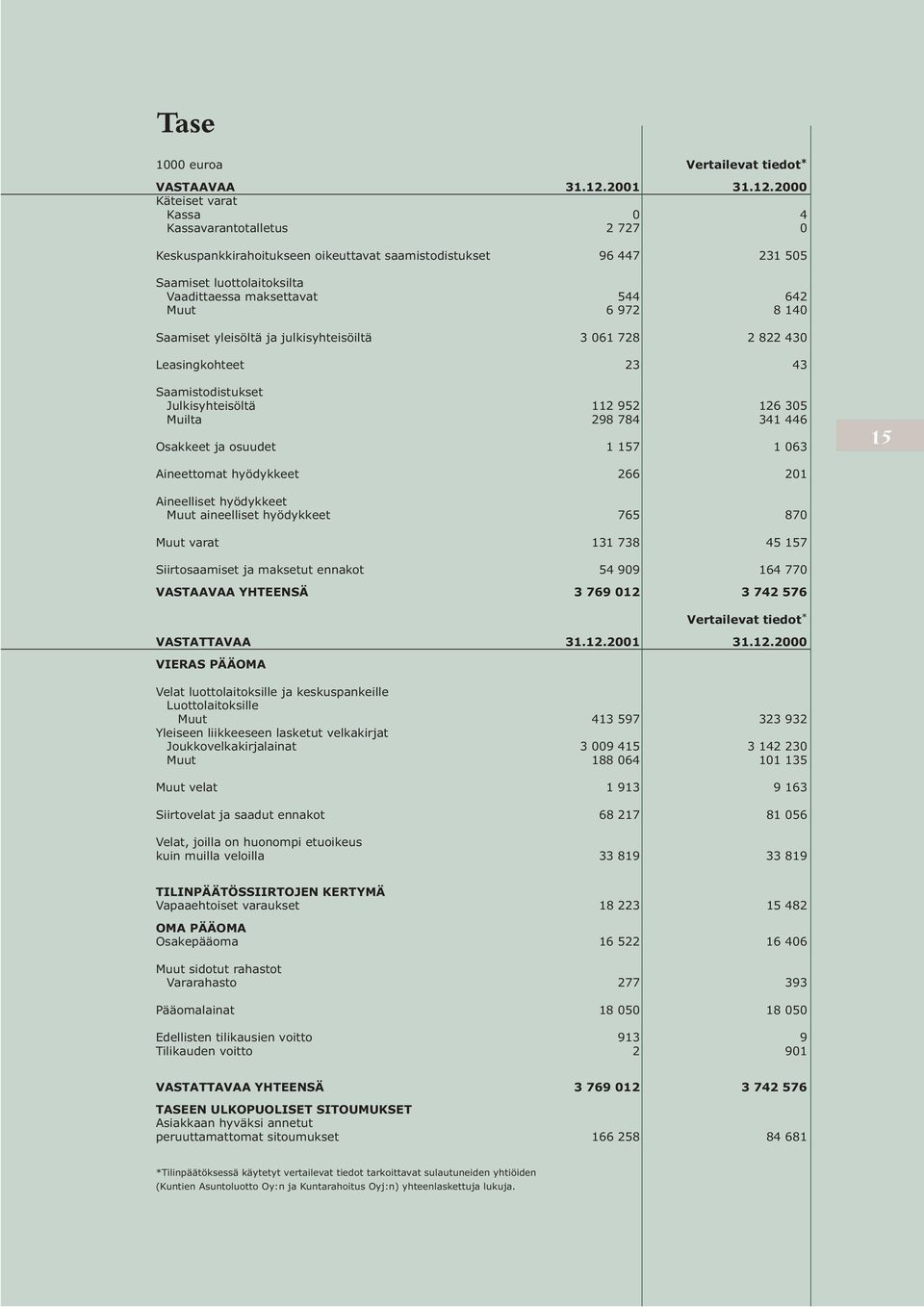 2000 Käteiset varat Kassa 0 4 Kassavarantotalletus 2 727 0 Keskuspankkirahoitukseen oikeuttavat saamistodistukset 96 447 231 505 Saamiset luottolaitoksilta Vaadittaessa maksettavat 544 642 Muut 6 972