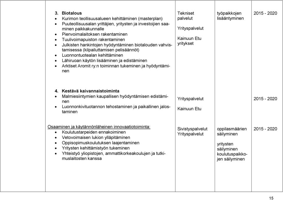 ry:n toiminnan tukeminen ja hyödyntäminen Tekniset palvelut Kainuun Etu yritykset työpaikkojen lisääntyminen 2015-2020 4.