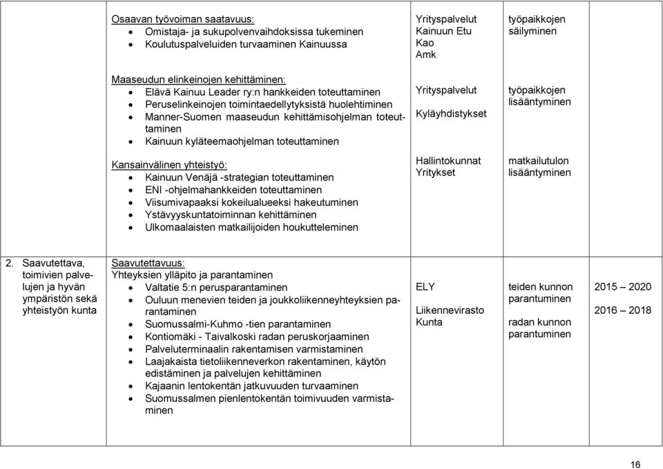 toteuttaminen Kyläyhdistykset työpaikkojen lisääntyminen Kansainvälinen yhteistyö: Kainuun Venäjä -strategian toteuttaminen ENI -ohjelmahankkeiden toteuttaminen Viisumivapaaksi kokeilualueeksi