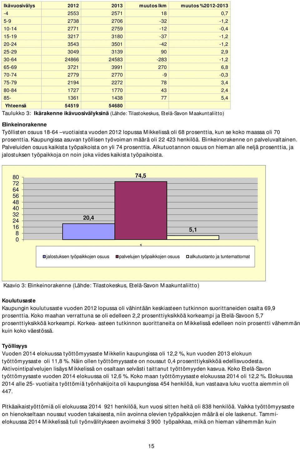(Lähde: Tilastokeskus, Etelä-Savon Maakuntaliitto) Elinkeinorakenne Työllisten osuus 18-64 vuotiaista vuoden 2012 lopussa Mikkelissä oli 68 prosenttia, kun se koko maassa oli 70 prosenttia.