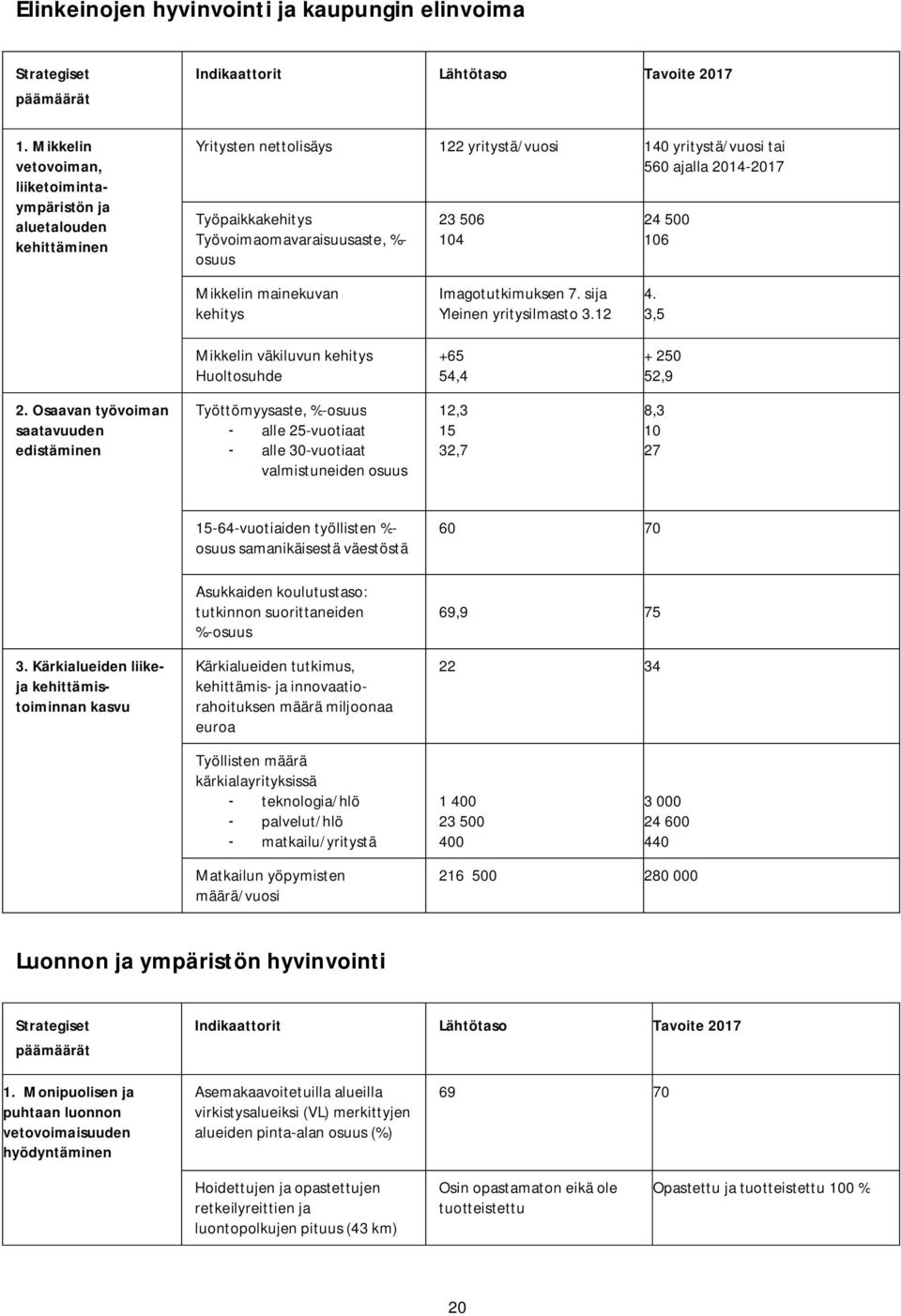 Työvoimaomavaraisuusaste, %- osuus 23 506 104 24 500 106 Mikkelin mainekuvan kehitys Imagotutkimuksen 7. sija Yleinen yritysilmasto 3.12 4.