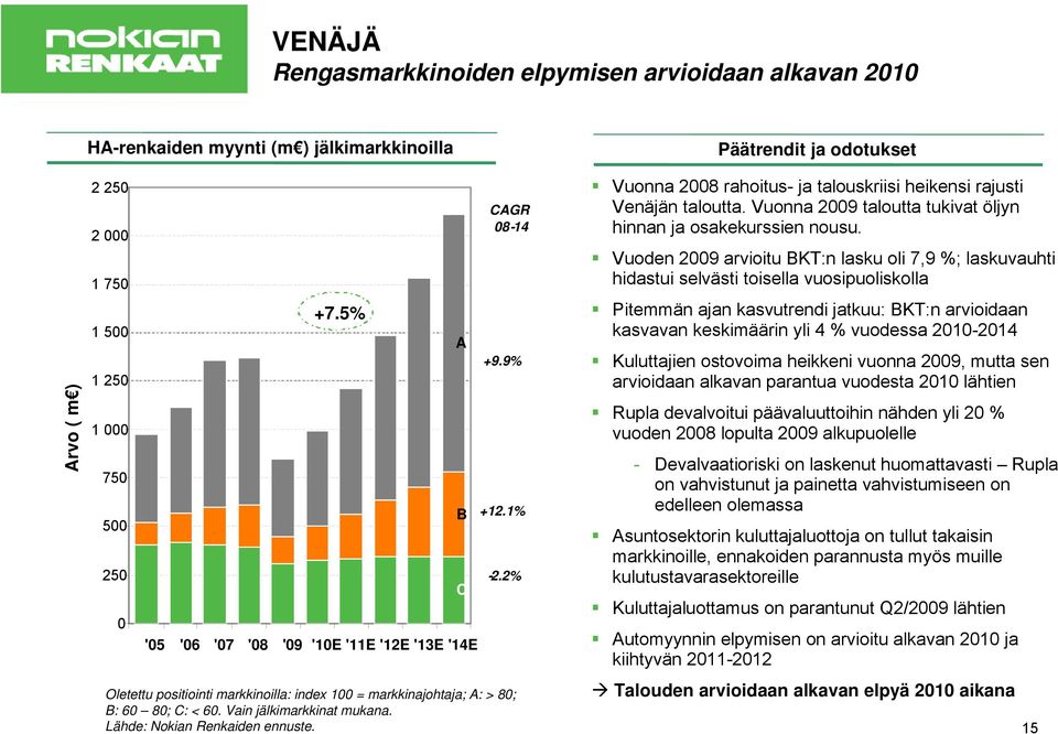 Vain jälkimarkkinat mukana. Lähde: Nokian Renkaiden ennuste. Päätrendit ja odotukset Vuonna 2008 rahoitus- ja talouskriisi heikensi rajusti Venäjän taloutta.