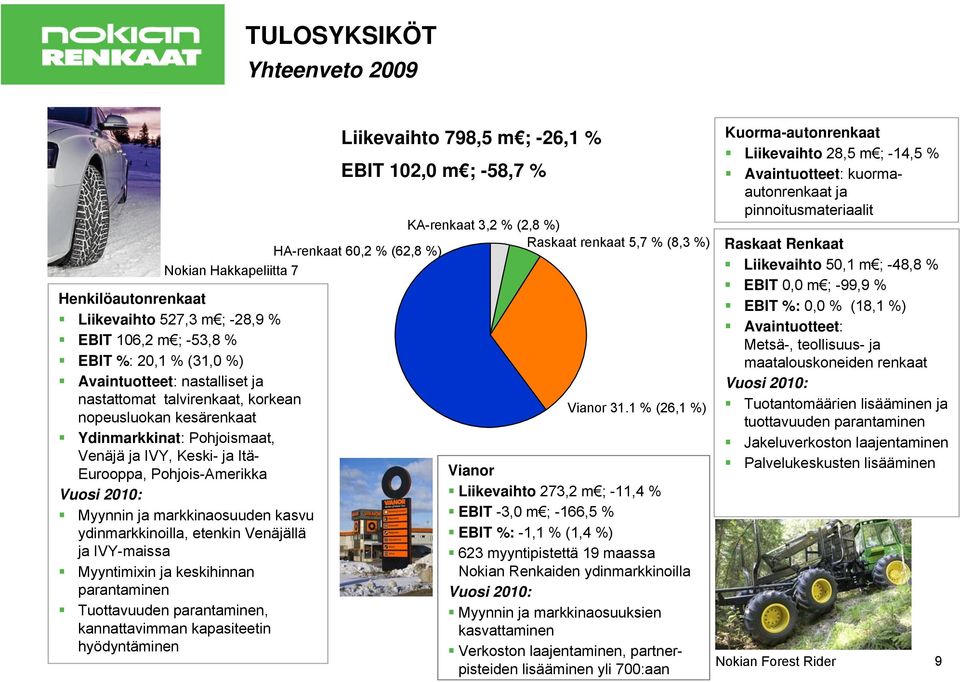 IVY-maissa Myyntimixin ja keskihinnan parantaminen Tuottavuuden parantaminen, kannattavimman kapasiteetin hyödyntäminen Liikevaihto 798,5 m ; -26,1 % EBIT 102,0 m ; -58,7 % KA-renkaat 3,2 % (2,8 %)