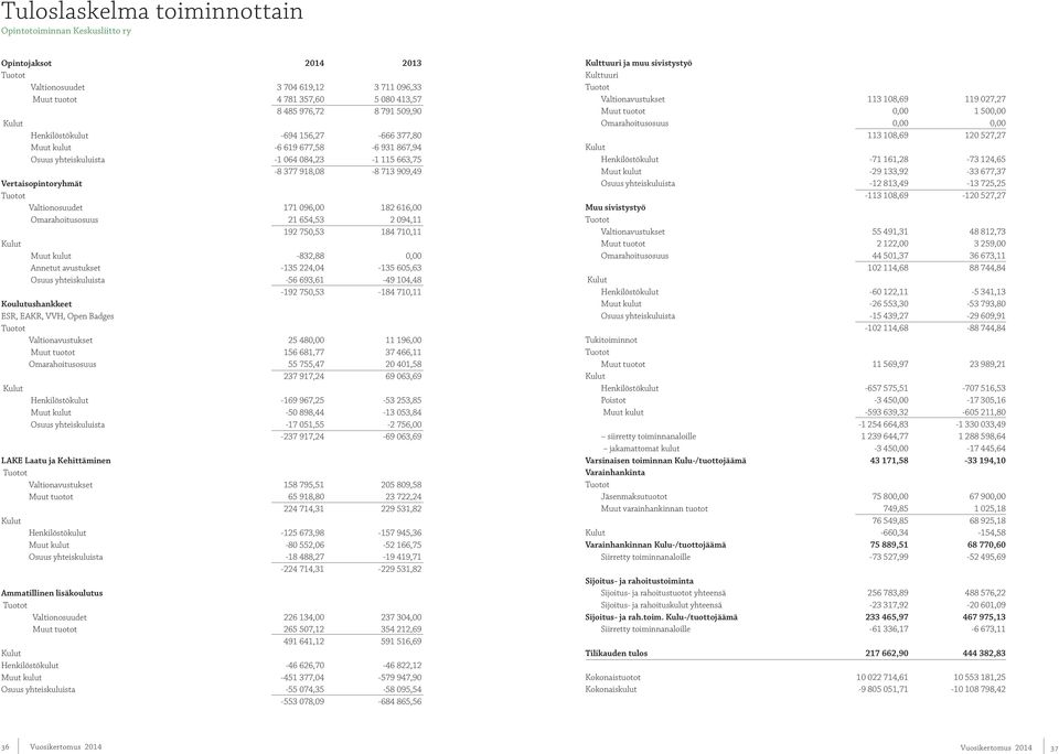 71 096,00 82 616,00 Omarahoitusosuus 21 654,53 2 094, 1 92 750,53 84 710, Kulut Muut kulut -832,88 0,00 Annetut avustukset -135 224,04-135 605,63 Osuus yhteiskuluista -56 693,61-49 104,48-192