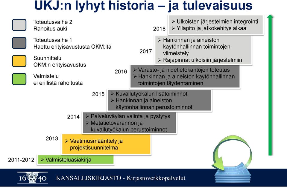 järjestelmiin Varasto- ja nidetietokantojen toteutus Hankinnan ja aineiston käytönhallinnan toimintojen täydentäminen 2013 2014 2015 Palveluväylän valinta ja pystytys