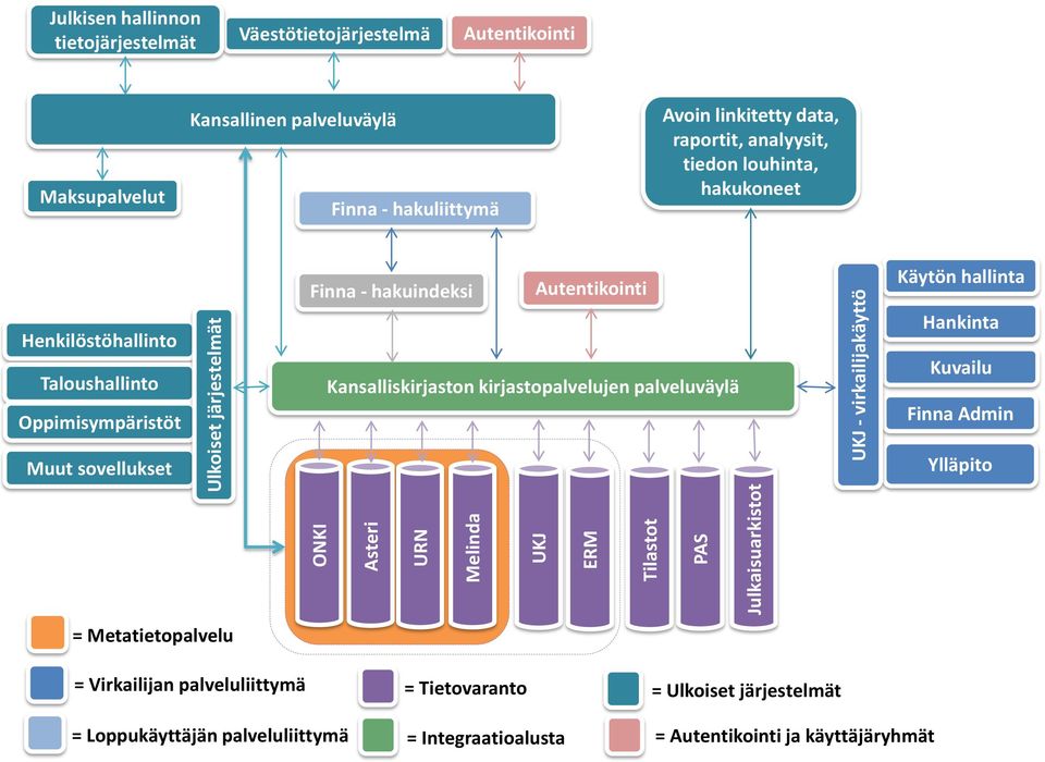 Taloushallinto Oppimisympäristöt Finna - hakuindeksi Autentikointi Kansalliskirjaston kirjastopalvelujen palveluväylä Käytön hallinta Hankinta Kuvailu Finna Admin Muut