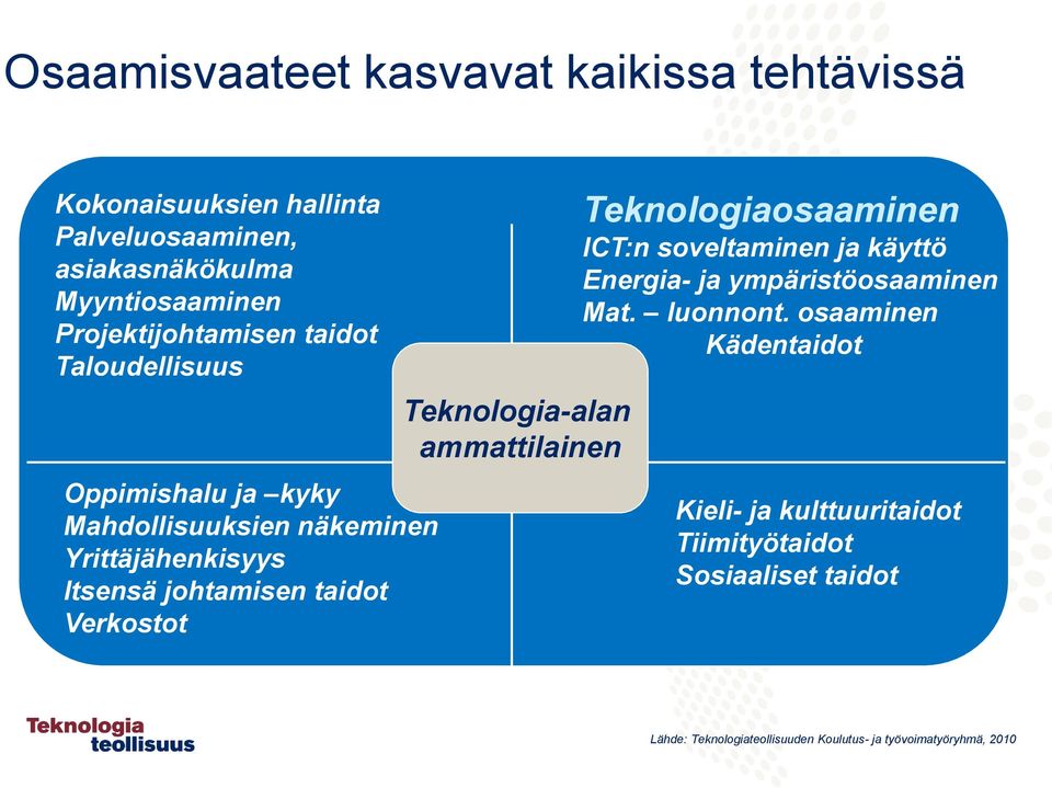 Verkostot Teknologia-alan ammattilainen Teknologiaosaaminen ICT:n soveltaminen ja käyttö Energia- ja ympäristöosaaminen Mat. luonnont.